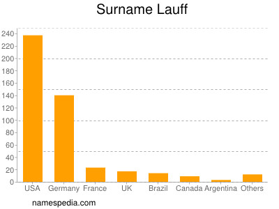 Familiennamen Lauff