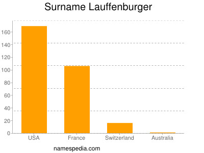Familiennamen Lauffenburger