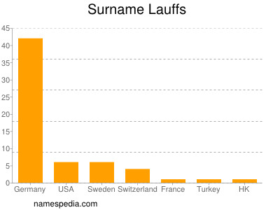 Familiennamen Lauffs