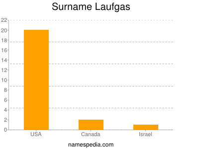 nom Laufgas