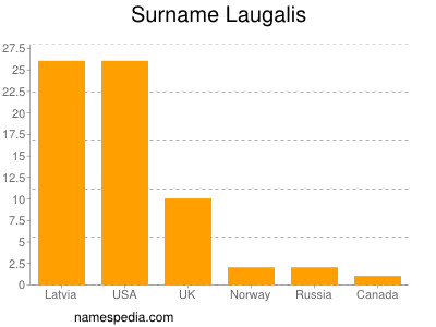 Familiennamen Laugalis