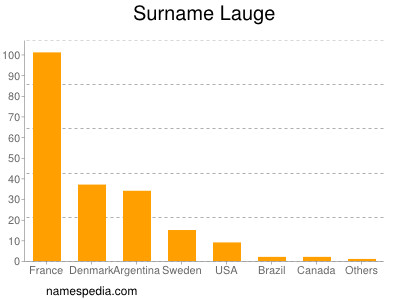 Surname Lauge