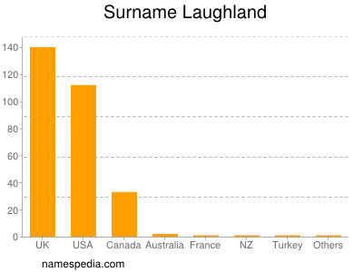 Familiennamen Laughland