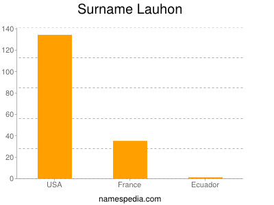 Familiennamen Lauhon