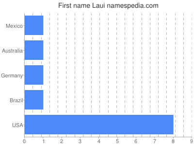 Vornamen Laui