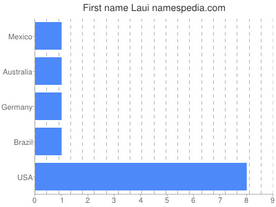 prenom Laui