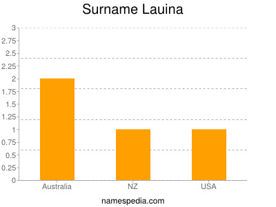 Familiennamen Lauina