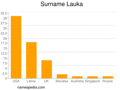 Familiennamen Lauka
