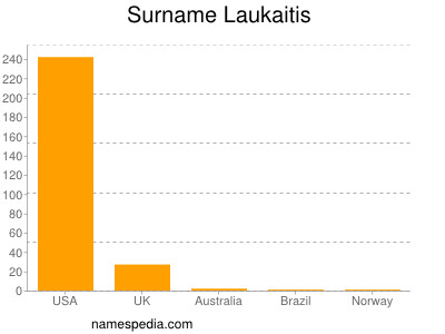 Familiennamen Laukaitis