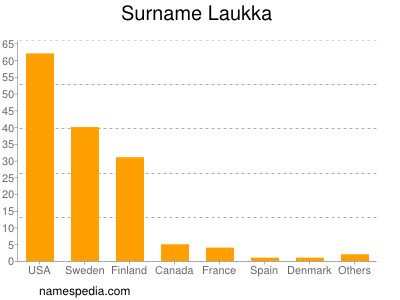 Familiennamen Laukka