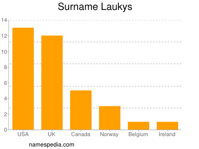 Familiennamen Laukys