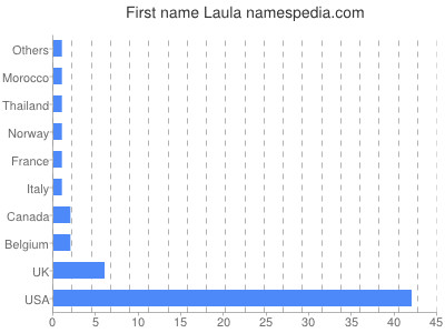 Vornamen Laula