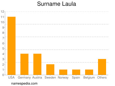 Familiennamen Laula