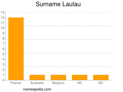 Familiennamen Laulau