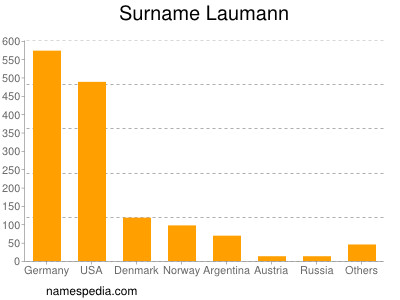 Familiennamen Laumann