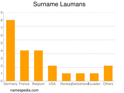 Familiennamen Laumans