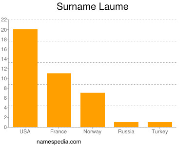 Familiennamen Laume