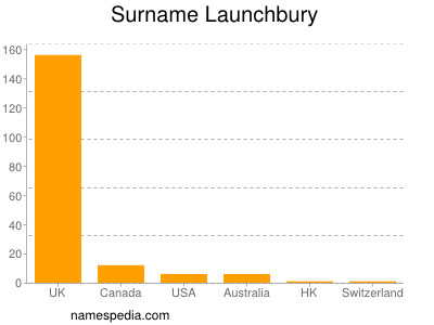 nom Launchbury