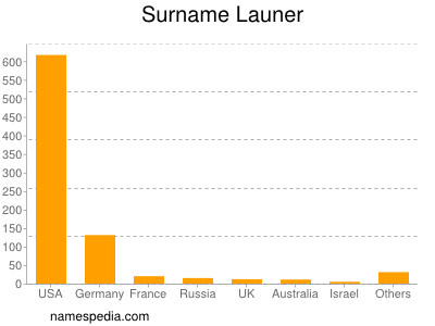 nom Launer