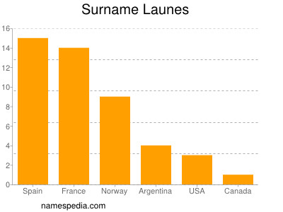 Surname Launes