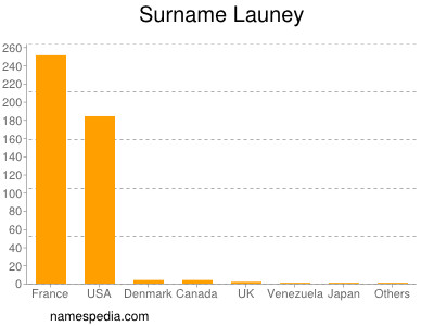 Familiennamen Launey