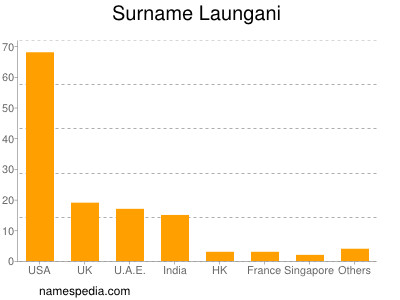 Familiennamen Laungani