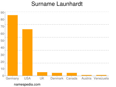 nom Launhardt