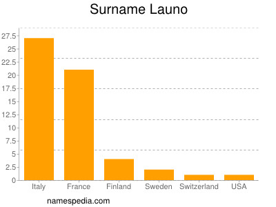 Familiennamen Launo