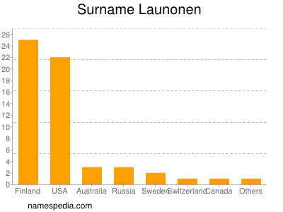 Familiennamen Launonen