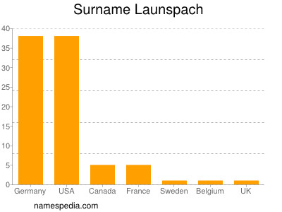 Familiennamen Launspach