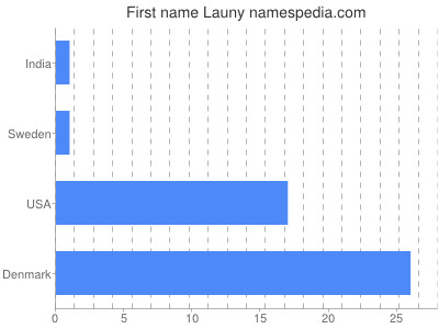 Vornamen Launy