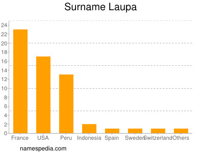 nom Laupa