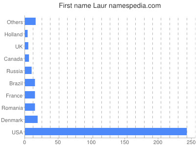 Given name Laur