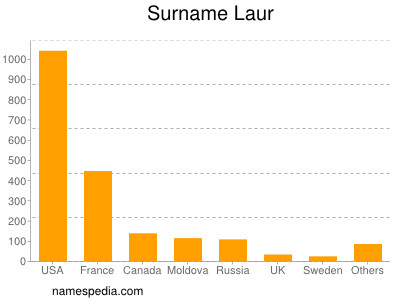 Surname Laur
