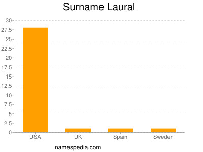 Familiennamen Laural