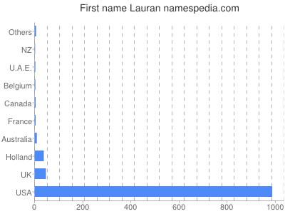 Vornamen Lauran