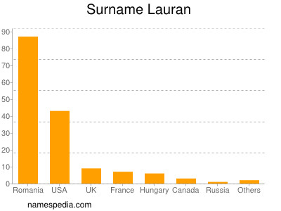 Surname Lauran
