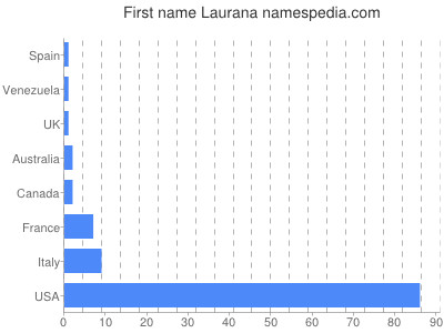 Vornamen Laurana
