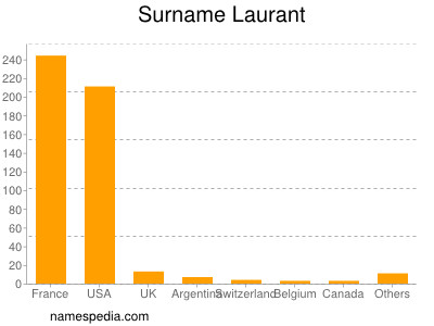 Familiennamen Laurant