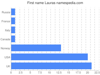 Vornamen Lauras