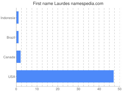 Vornamen Laurdes