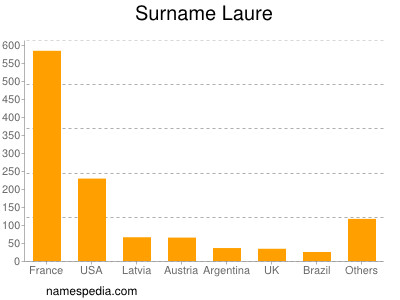 Familiennamen Laure