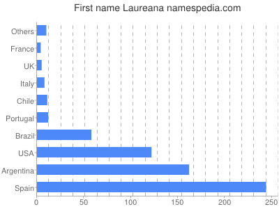 prenom Laureana