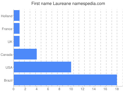 Vornamen Laureane