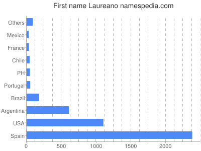 Vornamen Laureano