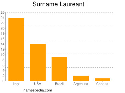 Familiennamen Laureanti