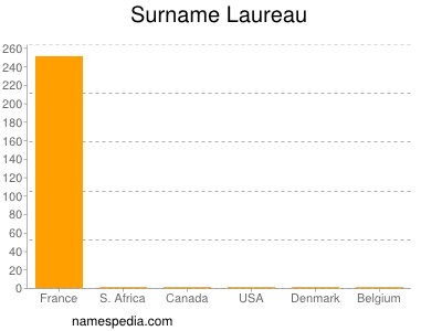 Surname Laureau