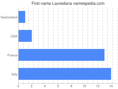 Vornamen Lauredana