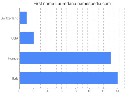 prenom Lauredana