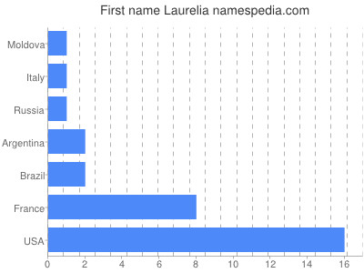 Given name Laurelia